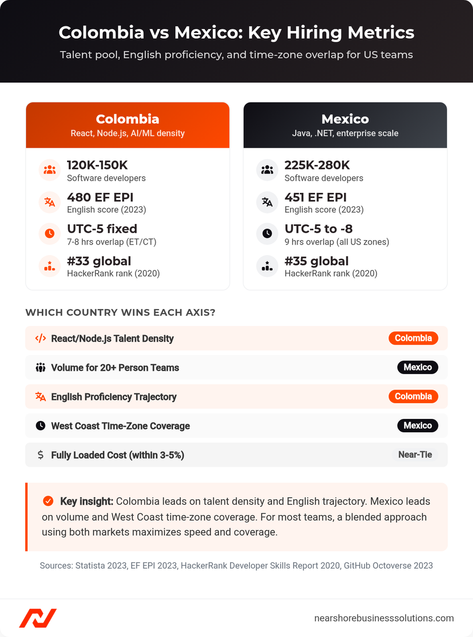 Comparison dashboard showing Colombia vs Mexico across five hiring axes: developer pool size, EF EPI English score, time-zone overlap, HackerRank ranking, and cost