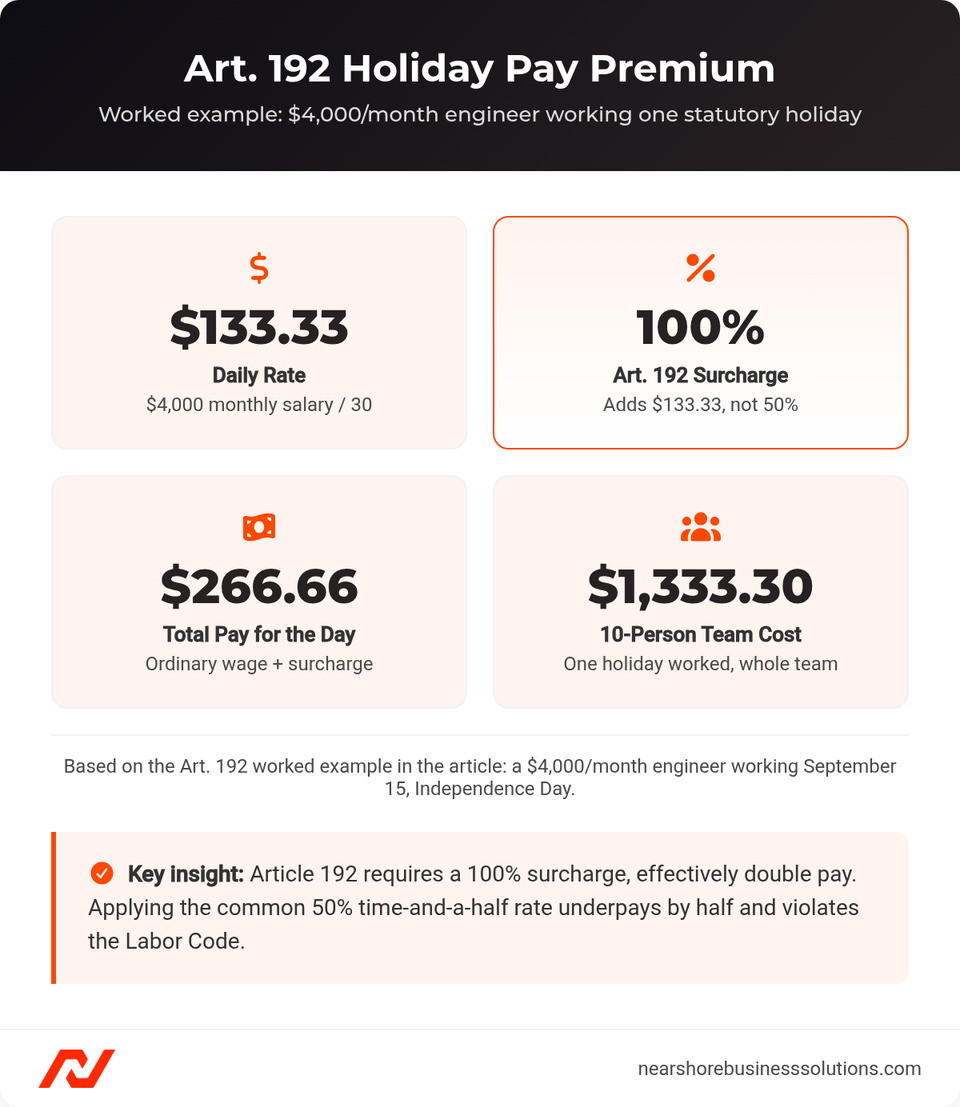 Four stat cards showing the Art. 192 double-pay math for a $4,000-a-month engineer working a statutory holiday, from daily rate to a 10-person team's total cost