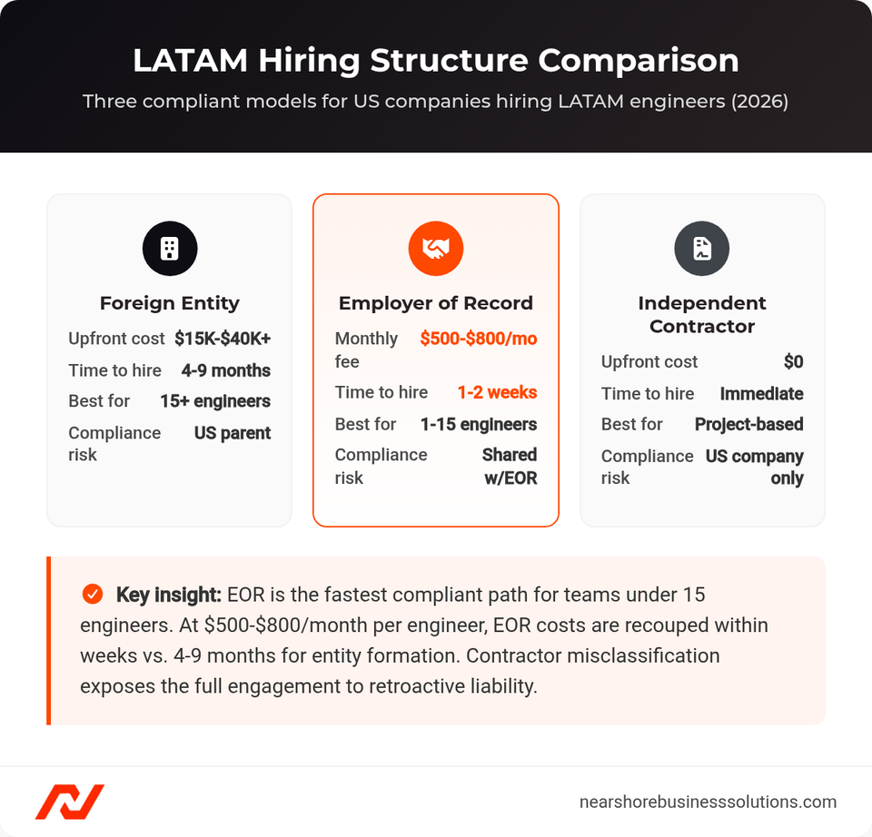Three-card comparison of LATAM hiring structures: Foreign Entity, Employer of Record (EOR), and Independent Contractor, showing upfront cost, time to hire, and compliance risk
