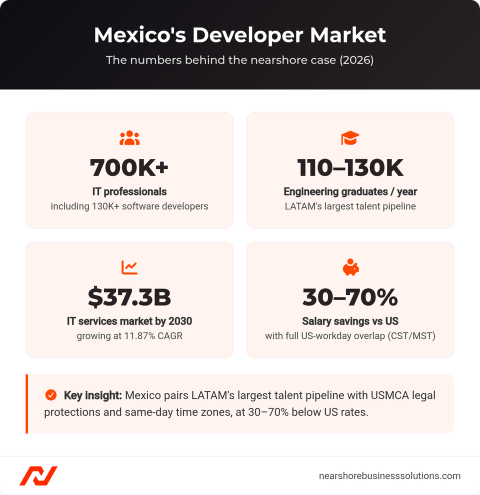 Dashboard of Mexico's developer market: 700,000+ IT professionals, 110,000 to 130,000 engineering graduates yearly, 37.3 billion dollar IT services market by 2030, and 30 to 70 percent salary savings versus the US