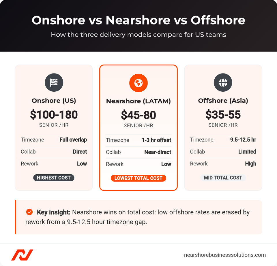 Comparison cards showing onshore, nearshore, and offshore delivery models by rate, timezone, and rework