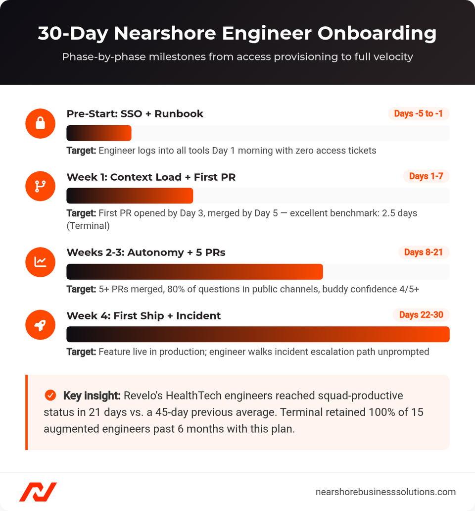 Timeline showing four phases of nearshore engineer onboarding: pre-start access provisioning, Week 1 context loading and first PR, Weeks 2-3 autonomy with 5+ PRs, Week 4 first ship to production