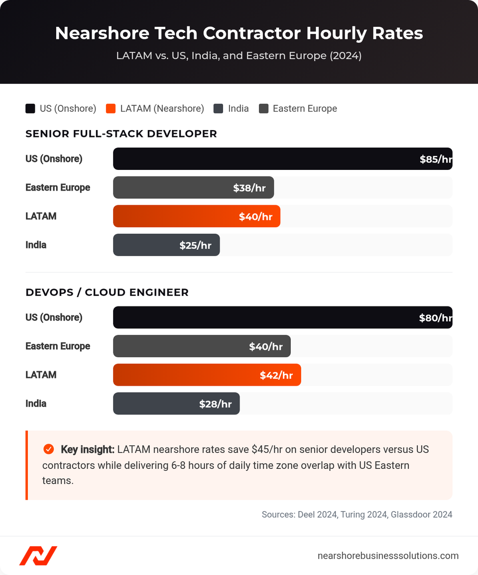Horizontal bar chart comparing hourly rates for senior developers and DevOps engineers across US, LATAM, India, and Eastern Europe in 2024